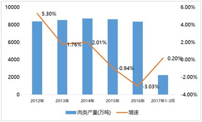 2017年中国肉制品行业规模与趋势研究报告 牲畜屠宰领域深度分析